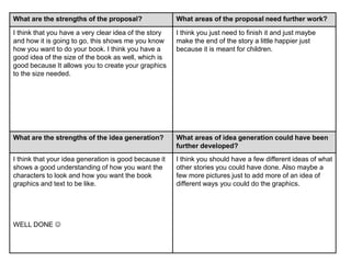 What are the strengths of the proposal? What areas of the proposal need further work?
I think that you have a very clear idea of the story
and how it is going to go, this shows me you know
how you want to do your book. I think you have a
good idea of the size of the book as well, which is
good because It allows you to create your graphics
to the size needed.
I think you just need to finish it and just maybe
make the end of the story a little happier just
because it is meant for children.
What are the strengths of the idea generation? What areas of idea generation could have been
further developed?
I think that your idea generation is good because it
shows a good understanding of how you want the
characters to look and how you want the book
graphics and text to be like.
WELL DONE 
I think you should have a few different ideas of what
other stories you could have done. Also maybe a
few more pictures just to add more of an idea of
different ways you could do the graphics.
 