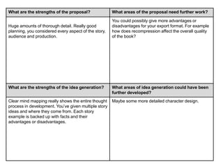 What are the strengths of the proposal? What areas of the proposal need further work?
Huge amounts of thorough detail. Really good
planning, you considered every aspect of the story,
audience and production.
You could possibly give more advantages or
disadvantages for your export format. For example
how does recompression affect the overall quality
of the book?
What are the strengths of the idea generation? What areas of idea generation could have been
further developed?
Clear mind mapping really shows the entire thought
process in development. You’ve given multiple story
ideas and where they come from. Each story
example is backed up with facts and their
advantages or disadvantages.
Maybe some more detailed character design.
 