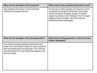 What are the strengths of the proposal? What areas of the proposal need further work?
Very detailed information on the production
methods and target audience.
As the story is fairly complex and requires a lot of
visualisation through the illustration, there does
need to be plenty of pages, though 15 double
pages may be too much. Perhaps 15 to 17 single
pages would be enough, with some artwork
spreading across both pages.
What are the strengths of the idea generation? What areas of idea generation could have been
further developed?
Lots of plot concepts explored across the mind
maps and mood boards, allows for more outcomes
than just sticking with one plot idea. The ‘Full Plot’
slide then takes the most interesting aspects of all
the story ideas.
 