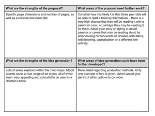 What are the strengths of the proposal? What areas of the proposal need further work?
Specific page dimensions and number of pages, as
well as a concise and clear plot.
Consider how it is likely it is that three year olds will
be able to read a book by themselves – there is a
very high chance that they will be reading it with a
parent or carer, or perhaps they may be reading it
for them. Adapt your story or styling to assist
parents or carers that may be reading aloud by
emphasising certain words or phrases with italics,
bold lettering, capitalisation or a different font
entirely.
What are the strengths of the idea generation? What areas of idea generation could have been
further developed?
Lots of areas explored within the mind maps. Mood
boards cover a nice range of art styles, all of which
seem very appealing and colourful to be used in a
children’s book.
More detail regarding production methods. Only
one example of font is given, dafont would give
plenty of other options to consider.
 