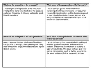 What are the strengths of the proposal? What areas of the proposal need further work?
The strengths of this proposal is the amount of
detail put into it and how clearly that the ideas are
explained throughout it. Allowing us to get a good
idea of your plans.
I would perhaps go into more detail when
explaining about the audience and say about how
you would make the story and its characters appeal
to your intended audience. I would also say why
using a JPEG file can negatively affect your book
once it has been converted.
What are the strengths of the idea generation? What areas of idea generation could have been
further developed?
A very clear and detailed mind map of the ideas
that you had of what you could possibly use. Very
clear annotations on your mood boards and a good
idea all around.
I would perhaps go into more detail with looking at
different types of caterpillars and their natural
patterns and colours and what sort of butterfly a
type turns out to be. This could perhaps give your
story a more realistic touch to it while keeping it in
the same cartoon style that you want it to have.
 