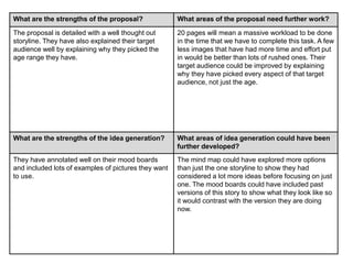 What are the strengths of the proposal? What areas of the proposal need further work?
The proposal is detailed with a well thought out
storyline. They have also explained their target
audience well by explaining why they picked the
age range they have.
20 pages will mean a massive workload to be done
in the time that we have to complete this task. A few
less images that have had more time and effort put
in would be better than lots of rushed ones. Their
target audience could be improved by explaining
why they have picked every aspect of that target
audience, not just the age.
What are the strengths of the idea generation? What areas of idea generation could have been
further developed?
They have annotated well on their mood boards
and included lots of examples of pictures they want
to use.
The mind map could have explored more options
than just the one storyline to show they had
considered a lot more ideas before focusing on just
one. The mood boards could have included past
versions of this story to show what they look like so
it would contrast with the version they are doing
now.
 