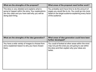 What are the strengths of the proposal? What areas of the proposal need further work?
The story is very detailed and explains what is
going to happen within the story. Your explanations
are very clear and you have said why you will be
doing each thing.
You probably wont have time to do the amount of
pages you would like to do. You could go into more
detail on the target audience explaining every factor
of the audience.
What are the strengths of the idea generation? What areas of idea generation could have been
further developed?
You have a wide variety of images to choose from
and a explained reason to why you have chosen
them.
You could of looked at other areas within the mind
map not just the ones you are going to use within
the story and then explain why your ideas are
better.
 
