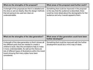 What are the strengths of the proposal? What areas of the proposal need further work?
A strength of the proposal are that it is detailed and
the story is set out clearly. Also the design methods
that are going to be used are clear an
understandable.
Something that could be improved in the proposal
is the way that the audience is described, there
could be more detail about the demographic for the
audience and why it would appeal to them.
What are the strengths of the idea generation? What areas of idea generation could have been
further developed?
A strength of the idea generation is that it shows all
the different parts that are needed to create a
children's book. Also the annotations help to make
it more understandable. As well as this there are
lots of different types of illustrations within the mood
board showing that many styles have been
considered.
Something that could be improved with the further
development would be a mind map of ideas.
 