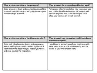 What are the strengths of the proposal? What areas of the proposal need further work?
Good amount of detail and good explanation of the
story and plot and how you are going to reach your
intended target audience .
Perhaps go into more detail on how you would use
your production elements within the story as well
perhaps say how JPEGS disadvantages could
affect your work as on overall product.
What are the strengths of the idea generation? What areas of idea generation could have been
further developed?
Good look into character design and scenery as
well as looking at old tails for ideas. It gives us a
clear idea of the ideas that you had for your book
and what created the inspiration.
I would add in a mind map of you coming up with
these ideas to show how you ended up with the
results of your final chosen story.
 