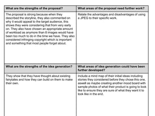 What are the strengths of the proposal? What areas of the proposal need further work?
The proposal is strong because when they
described the storyline, they also commented on
why it would appeal to the target audience, this
shows they were considering that from very early
on. They also have chosen an appropriate amount
of workload as anymore than 8 images would have
been too much to do in the time we have. They also
considered infringing copyright which is important
and something that most people forget about.
Relate the advantages and disadvantages of using
a JPEG to their specific work.
What are the strengths of the idea generation? What areas of idea generation could have been
further developed?
They show that they have thought about existing
fairytales and how they can build on them to make
their own.
Include a mind map of their initial ideas including
stories they considered before they chose this one,
aswell as maybe creating another mood board with
sample photos of what their product is going to look
like to ensure they are sure of what they want it to
look like in the end.
 