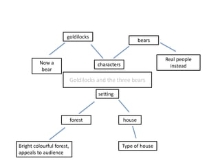 Goldilocks and the three bears
bears
goldilocks
characters
Real people
instead
Now a
bear
setting
forest house
Bright colourful forest,
appeals to audience
Type of house
 