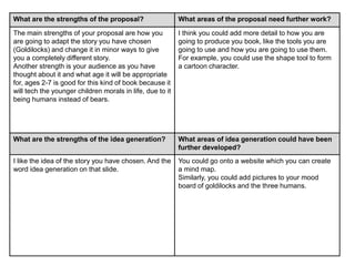 What are the strengths of the proposal? What areas of the proposal need further work?
The main strengths of your proposal are how you
are going to adapt the story you have chosen
(Goldilocks) and change it in minor ways to give
you a completely different story.
Another strength is your audience as you have
thought about it and what age it will be appropriate
for, ages 2-7 is good for this kind of book because it
will tech the younger children morals in life, due to it
being humans instead of bears.
I think you could add more detail to how you are
going to produce you book, like the tools you are
going to use and how you are going to use them.
For example, you could use the shape tool to form
a cartoon character.
What are the strengths of the idea generation? What areas of idea generation could have been
further developed?
I like the idea of the story you have chosen. And the
word idea generation on that slide.
You could go onto a website which you can create
a mind map.
Similarly, you could add pictures to your mood
board of goldilocks and the three humans.
 