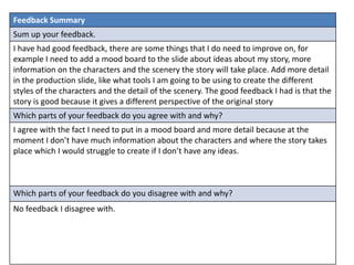 Feedback Summary
Sum up your feedback.
I have had good feedback, there are some things that I do need to improve on, for
example I need to add a mood board to the slide about ideas about my story, more
information on the characters and the scenery the story will take place. Add more detail
in the production slide, like what tools I am going to be using to create the different
styles of the characters and the detail of the scenery. The good feedback I had is that the
story is good because it gives a different perspective of the original story
Which parts of your feedback do you agree with and why?
I agree with the fact I need to put in a mood board and more detail because at the
moment I don’t have much information about the characters and where the story takes
place which I would struggle to create if I don’t have any ideas.
Which parts of your feedback do you disagree with and why?
No feedback I disagree with.
 