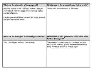 What are the strengths of the proposal? What areas of the proposal need further work?
Detailed outline of the story and makes it easy to
understand. Includes page dimensions as well as
number of pages.
Clear explanation of why the kids will enjoy reading
the book as well as adults.
There is no improvements to be made.
What are the strengths of the idea generation? What areas of idea generation could have been
further developed?
Very clear layout and and clear writing. Two stories on mind maps and so there is a little
less details on both, go into more detail about the
story you have chosen ie. Visual style
 