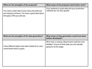 What are the strengths of the proposal? What areas of the proposal need further work?
You have a clear idea of your story and what you
are hoping to achieve. You have a good idea about
the types of file you will use.
Your audience is quite wide and your production
methods are not very specific
What are the strengths of the idea generation? What areas of idea generation could have been
further developed?
A few different styles have been looked at on your
mood board which is good.
Mind map is missing. Mood board could be more
detailed. Unsure of what style you are actually
going for at this stage.
 