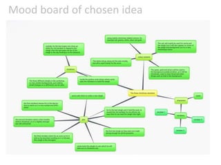 Mood board of chosen idea
 