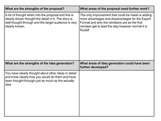What are the strengths of the proposal? What areas of the proposal need further work?
A lot of thought when into the proposal and this is
clearly shown thought the detail in it. The story is
well thought through and the target audience is very
clearly known.
The only improvement that could be made is adding
more advantages and disadvantages for the Export
Format and who the reindeers are as the first
reindeer get to lead the slay however normal it is
Rudolf
What are the strengths of the idea generation? What areas of idea generation could have been
further developed?
You have clearly thought about other ideas in detail
and know clearly how you would do them and have
been thought through just as much as the actually
idea
 