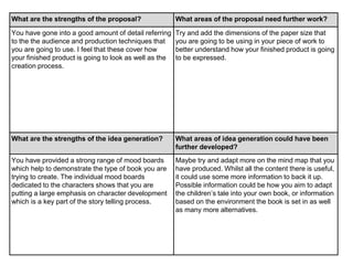 What are the strengths of the proposal? What areas of the proposal need further work?
You have gone into a good amount of detail referring
to the the audience and production techniques that
you are going to use. I feel that these cover how
your finished product is going to look as well as the
creation process.
Try and add the dimensions of the paper size that
you are going to be using in your piece of work to
better understand how your finished product is going
to be expressed.
What are the strengths of the idea generation? What areas of idea generation could have been
further developed?
You have provided a strong range of mood boards
which help to demonstrate the type of book you are
trying to create. The individual mood boards
dedicated to the characters shows that you are
putting a large emphasis on character development
which is a key part of the story telling process.
Maybe try and adapt more on the mind map that you
have produced. Whilst all the content there is useful,
it could use some more information to back it up.
Possible information could be how you aim to adapt
the children’s tale into your own book, or information
based on the environment the book is set in as well
as many more alternatives.
 
