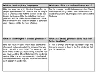 What are the strengths of the proposal? What areas of the proposal need further work?
I like your story idea and I think that it is perfect for
people aged between 3-5. I like the how the story is
easy to understand so that the children will be able
to read it with ease. I like the detail that has been
gone into with the productions methods and I think
that the methods that you have chosen to complete
your 10 pages will be the most effective.
For the proposal I wouldn’t change much but if I was
to change one thing it would be to add some more
disadvantages and advantages when it comes to the
file types.
What are the strengths of the idea generation? What areas of idea generation could have been
further developed?
I like how you have done lots of mood boards that
show each individual part of the story and how you
have covered it in mass detail. This means you will
have lots to use for you Rotoscoping. I also like how
you have used two different stories in the mind map
section. I like how you have gone into lots of detail
with the second mind map and you have looked into
each section in good detail.
If I was to change one thing it would to be to go into
the same amount of detail in the first mind map that
you did the second.
 