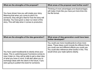 What are the strengths of the proposal? What areas of the proposal need further work?
You have shown how you will create your story.
Meaning that when you come to pitch it to
someone, they will get a feel for how the story will
develop. You have given a clear run down of the
story. This will help when it comes to production.
Thinking of more advantages and disadvantages
will make it look like you have put more time into
the file format.
What are the strengths of the idea generation? What areas of idea generation could have been
further developed?
You have used moodboards to clearly show your
ideas. This is useful because if someone comes to
view it later on, they will be able to get a clear idea
of what you have in mind. It will also allow you to
exchange ideas with the client in the future, if you
were going to publish this book for someone.
You could use more moodboards to show more
ideas. These ideas could include the different fonts
you could use and different effects you could use.
You could also reference other books in this. This
would show your style options clearly.
 