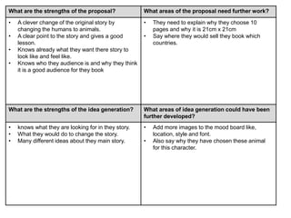 What are the strengths of the proposal? What areas of the proposal need further work?
• A clever change of the original story by
changing the humans to animals.
• A clear point to the story and gives a good
lesson.
• Knows already what they want there story to
look like and feel like.
• Knows who they audience is and why they think
it is a good audience for they book
• They need to explain why they choose 10
pages and why it is 21cm x 21cm
• Say where they would sell they book which
countries.
What are the strengths of the idea generation? What areas of idea generation could have been
further developed?
• knows what they are looking for in they story.
• What they would do to change the story.
• Many different ideas about they main story.
• Add more images to the mood board like,
location, style and font.
• Also say why they have chosen these animal
for this character.
 