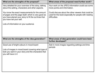 What are the strengths of the proposal? What areas of the proposal need further work?
Very detailed for your overview of the story, talking
about the setting, characters and other aspects.
You know the exact measurements for the amount
of pages and the page itself, which is very good as
you have planed your story to fit the out lines that
you have set your self.
Lots of information on your audience
Your work on the JPEG information could use some
more points and information.
Could discuss about the other viewers that could be
used for the book especially for people with reading
difficulties
What are the strengths of the idea generation? What areas of idea generation could have been
further developed?
Good use of bright colours in mood board
Lots of images in mood board covering what type of
look you want in your story and the characters that
you will have in it
Add in more images regarding settings and time
periods
 