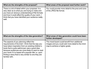 What are the strengths of the proposal? What areas of the proposal need further work?
There is a lot of detail within your proposal. It is
very clear as to what you are trying to make and
you have an obvious understanding of file formats
and how it could affect the quality of your work. I
think that you have identified your audience really
well.
You could provide more detail to the pros and cons
of the JPEG file format.
What are the strengths of the idea generation? What areas of idea generation could have been
further developed?
The aspects of you planning reflect the
requirements of the brief. I think that the way you
have taken inspiration from an existing children’s
book that is quite well-known was a good idea
because audiences are more likely to want to read
your book if it is based off a popular title i.e. upon
finding a story that is very similar to one they are
familiar with,
The mood board could benefit from additional
images and you could add more detail to the mind
map to achieve a higher grade.
 