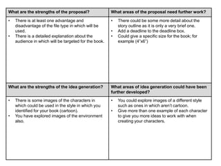 What are the strengths of the proposal? What areas of the proposal need further work?
• There is at least one advantage and
disadvantage of the file type in which will be
used.
• There is a detailed explanation about the
audience in which will be targeted for the book.
• There could be some more detail about the
story outline as it is only a very brief one.
• Add a deadline to the deadline box.
• Could give a specific size for the book; for
example (4”x6”)
What are the strengths of the idea generation? What areas of idea generation could have been
further developed?
• There is some images of the characters in
which could be used in the style in which you
identified for your book (cartoon).
• You have explored images of the environment
also.
• You could explore images of a different style
such as ones in which aren’t cartoon.
• Give more than one example of each character
to give you more ideas to work with when
creating your characters.
 