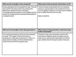 What are the strengths of the proposal? What areas of the proposal need further work?
Good justification for the intended art style. This will
work well for the story and for the showing the
differences between the two characters.
The target audience section is very detailed and the
reason for choosing those particular demographics
is explained well.
I think the story could benefit from the character
having an actual reason to burn down the house,
such as getting revenge or to show that the wealthy
are no better than the common folk.
Need a deadline.
What are the strengths of the idea generation? What areas of idea generation could have been
further developed?
The mood board helps to get across the intended
art style. The images of the environment in
particular are really good at doing this. There is a
good variety of styles, yet their characteristics
remain the same which is good to see.
Could put a few more characters onto the first
mood board. Different types of images such as
close ups or clothes they might wear can help to
give a better idea of the type of person they are.
 