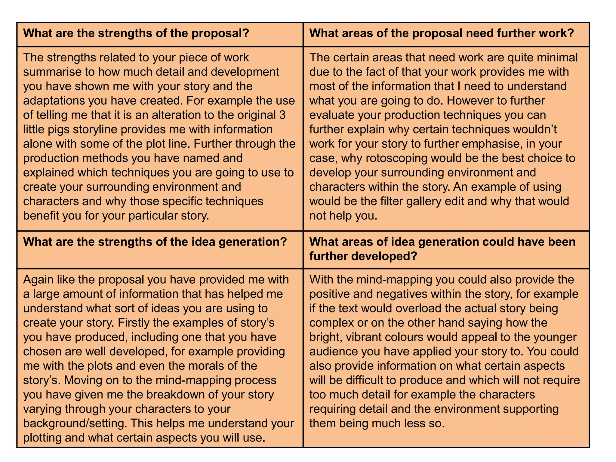 What are the strengths of the proposal? What areas of the proposal need further work?
The strengths related to your piece of work
summarise to how much detail and development
you have shown me with your story and the
adaptations you have created. For example the use
of telling me that it is an alteration to the original 3
little pigs storyline provides me with information
alone with some of the plot line. Further through the
production methods you have named and
explained which techniques you are going to use to
create your surrounding environment and
characters and why those specific techniques
benefit you for your particular story.
The certain areas that need work are quite minimal
due to the fact of that your work provides me with
most of the information that I need to understand
what you are going to do. However to further
evaluate your production techniques you can
further explain why certain techniques wouldn’t
work for your story to further emphasise, in your
case, why rotoscoping would be the best choice to
develop your surrounding environment and
characters within the story. An example of using
would be the filter gallery edit and why that would
not help you.
What are the strengths of the idea generation? What areas of idea generation could have been
further developed?
Again like the proposal you have provided me with
a large amount of information that has helped me
understand what sort of ideas you are using to
create your story. Firstly the examples of story’s
you have produced, including one that you have
chosen are well developed, for example providing
me with the plots and even the morals of the
story’s. Moving on to the mind-mapping process
you have given me the breakdown of your story
varying through your characters to your
background/setting. This helps me understand your
plotting and what certain aspects you will use.
With the mind-mapping you could also provide the
positive and negatives within the story, for example
if the text would overload the actual story being
complex or on the other hand saying how the
bright, vibrant colours would appeal to the younger
audience you have applied your story to. You could
also provide information on what certain aspects
will be difficult to produce and which will not require
too much detail for example the characters
requiring detail and the environment supporting
them being much less so.
 