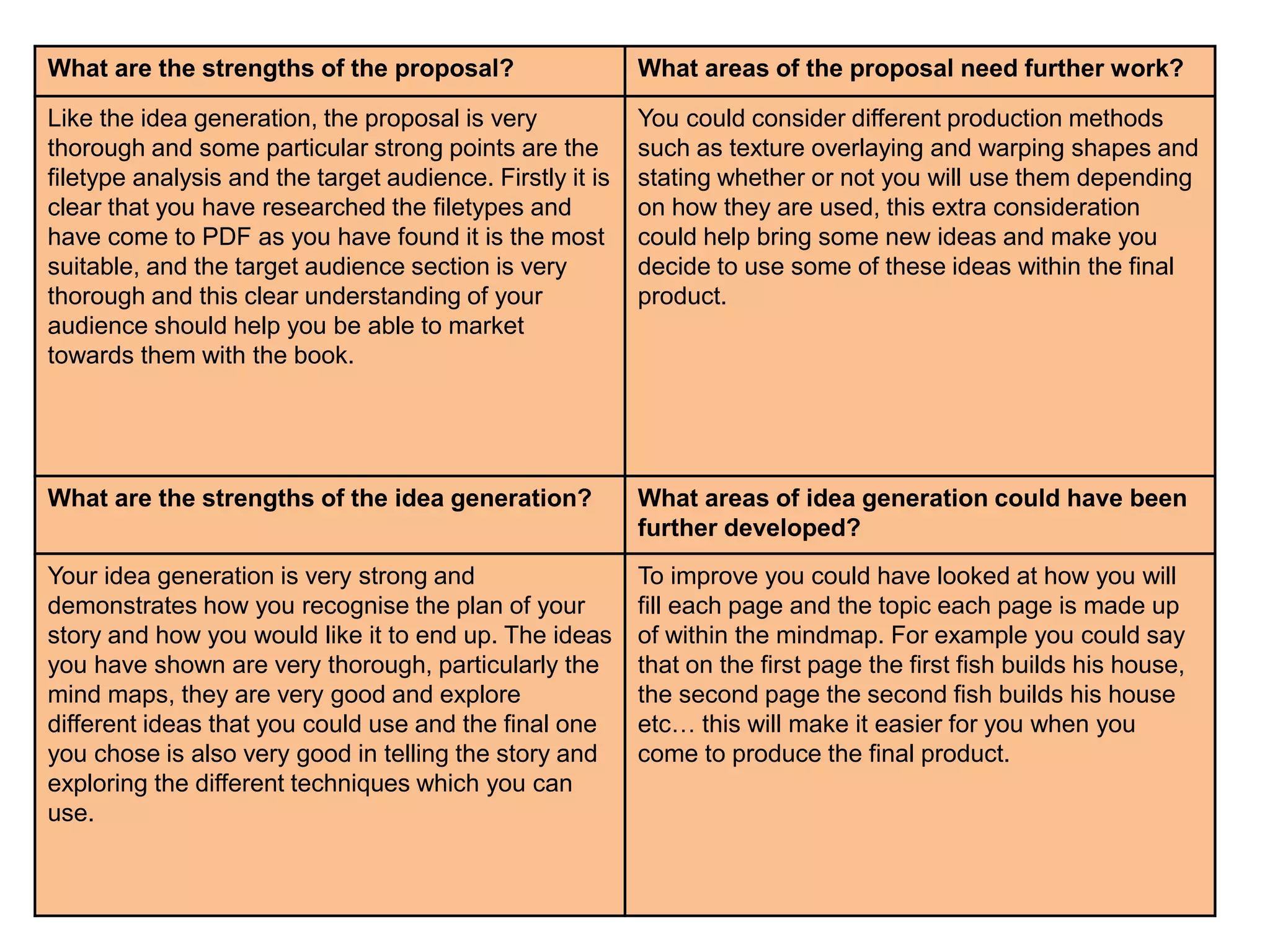 What are the strengths of the proposal? What areas of the proposal need further work?
Like the idea generation, the proposal is very
thorough and some particular strong points are the
filetype analysis and the target audience. Firstly it is
clear that you have researched the filetypes and
have come to PDF as you have found it is the most
suitable, and the target audience section is very
thorough and this clear understanding of your
audience should help you be able to market
towards them with the book.
You could consider different production methods
such as texture overlaying and warping shapes and
stating whether or not you will use them depending
on how they are used, this extra consideration
could help bring some new ideas and make you
decide to use some of these ideas within the final
product.
What are the strengths of the idea generation? What areas of idea generation could have been
further developed?
Your idea generation is very strong and
demonstrates how you recognise the plan of your
story and how you would like it to end up. The ideas
you have shown are very thorough, particularly the
mind maps, they are very good and explore
different ideas that you could use and the final one
you chose is also very good in telling the story and
exploring the different techniques which you can
use.
To improve you could have looked at how you will
fill each page and the topic each page is made up
of within the mindmap. For example you could say
that on the first page the first fish builds his house,
the second page the second fish builds his house
etc… this will make it easier for you when you
come to produce the final product.
 