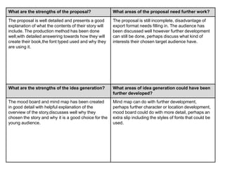 What are the strengths of the proposal? What areas of the proposal need further work?
The proposal is well detailed and presents a good
explanation of what the contents of their story will
include. The production method has been done
well,with detailed answering towards how they will
create their book,the font typed used and why they
are using it.
The proposal is still incomplete, disadvantage of
export format needs filling in. The audience has
been discussed well however further development
can still be done, perhaps discuss what kind of
interests their chosen target audience have.
What are the strengths of the idea generation? What areas of idea generation could have been
further developed?
The mood board and mind map has been created
in good detail with helpful explanation of the
overview of the story,discusses well why they
chosen the story and why it is a good choice for the
young audience.
Mind map can do with further development,
perhaps further character or location development,
mood board could do with more detail, perhaps an
extra slip including the styles of fonts that could be
used.
 