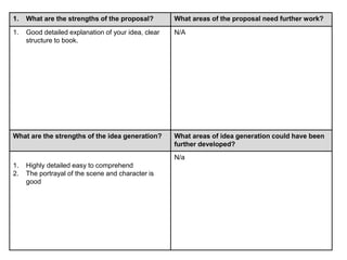 1. What are the strengths of the proposal? What areas of the proposal need further work?
1. Good detailed explanation of your idea, clear
structure to book.
N/A
What are the strengths of the idea generation? What areas of idea generation could have been
further developed?
1. Highly detailed easy to comprehend
2. The portrayal of the scene and character is
good
N/a
 