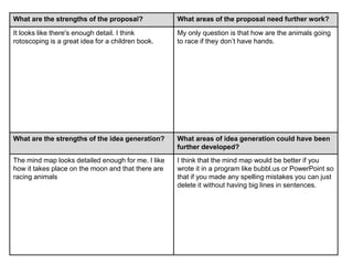 What are the strengths of the proposal? What areas of the proposal need further work?
It looks like there's enough detail. I think
rotoscoping is a great idea for a children book.
My only question is that how are the animals going
to race if they don’t have hands.
What are the strengths of the idea generation? What areas of idea generation could have been
further developed?
The mind map looks detailed enough for me. I like
how it takes place on the moon and that there are
racing animals
I think that the mind map would be better if you
wrote it in a program like bubbl.us or PowerPoint so
that if you made any spelling mistakes you can just
delete it without having big lines in sentences.
 
