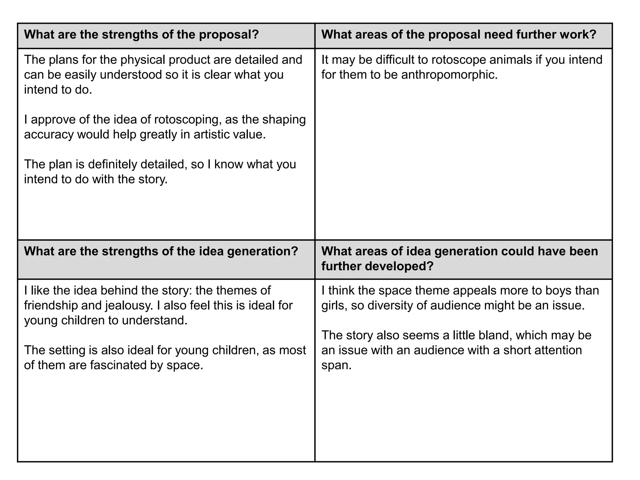 What are the strengths of the proposal? What areas of the proposal need further work?
The plans for the physical product are detailed and
can be easily understood so it is clear what you
intend to do.
I approve of the idea of rotoscoping, as the shaping
accuracy would help greatly in artistic value.
The plan is definitely detailed, so I know what you
intend to do with the story.
It may be difficult to rotoscope animals if you intend
for them to be anthropomorphic.
What are the strengths of the idea generation? What areas of idea generation could have been
further developed?
I like the idea behind the story: the themes of
friendship and jealousy. I also feel this is ideal for
young children to understand.
The setting is also ideal for young children, as most
of them are fascinated by space.
I think the space theme appeals more to boys than
girls, so diversity of audience might be an issue.
The story also seems a little bland, which may be
an issue with an audience with a short attention
span.
 