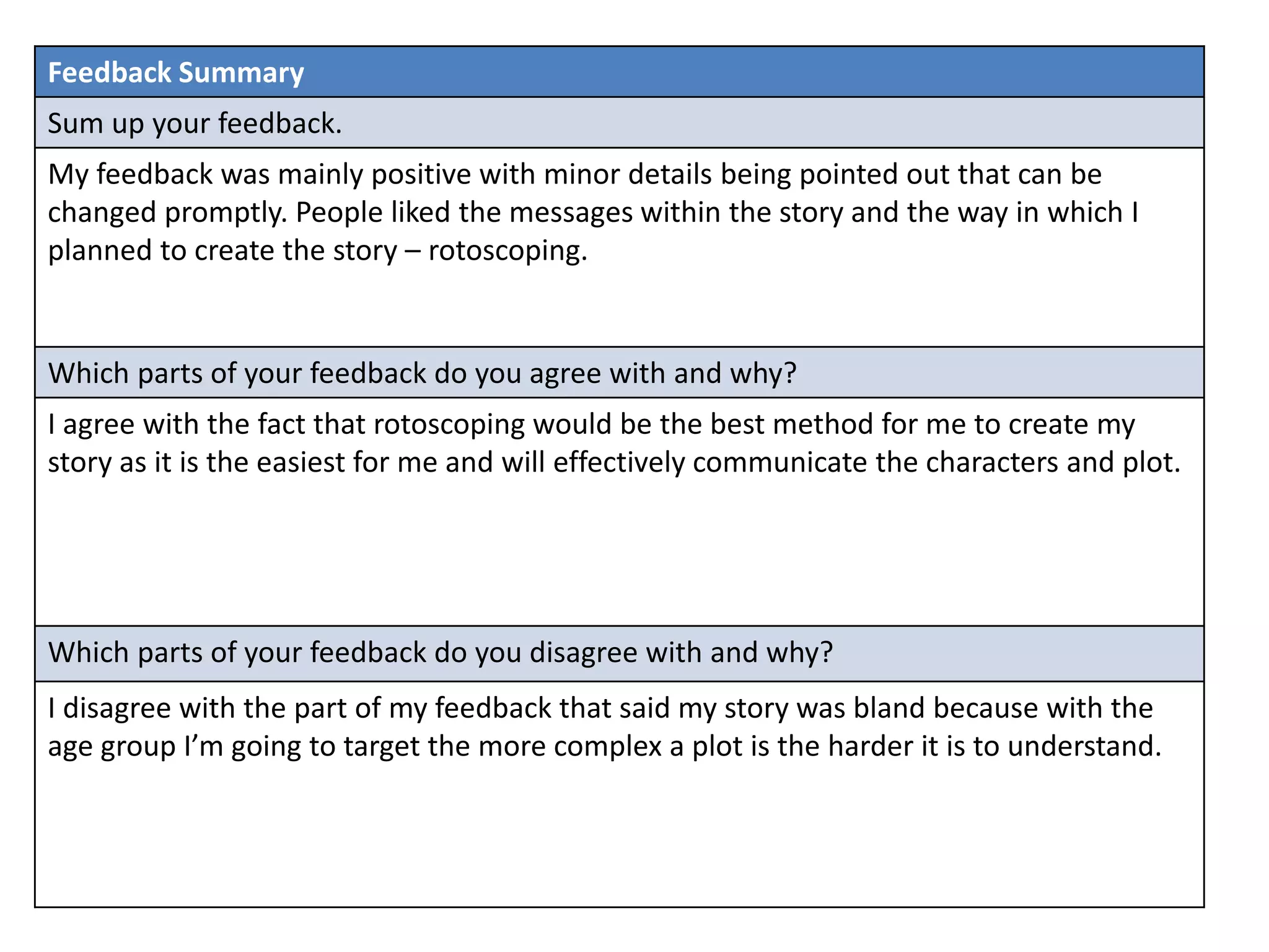 Feedback Summary
Sum up your feedback.
My feedback was mainly positive with minor details being pointed out that can be
changed promptly. People liked the messages within the story and the way in which I
planned to create the story – rotoscoping.
Which parts of your feedback do you agree with and why?
I agree with the fact that rotoscoping would be the best method for me to create my
story as it is the easiest for me and will effectively communicate the characters and plot.
Which parts of your feedback do you disagree with and why?
I disagree with the part of my feedback that said my story was bland because with the
age group I’m going to target the more complex a plot is the harder it is to understand.
 