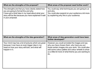 What are the strengths of the proposal? What areas of the proposal need further work?
The strengths are that you have clearly stated how
you are going to format this and why.
I have got a brief idea in my head about what your
story will be like because you have explained it well
in your proposal.
You could say what techniques you are going to us
and why.
You could also expand on your audience a bit more
by explaining why this is your audience.
What are the strengths of the idea generation? What areas of idea generation could have been
further developed?
Your mind map has a lot of pictures which are great
because I now have an even bigger idea in my
head on how your story will look, and what will
happen in it.
However you could annotate the images and say
why you have chosen them, why have you put
those certain images into your work. You could also
add some colour pallets and colour wheels to show
us a little bit more of what theme you are wanting to
do.
 