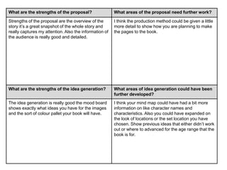 What are the strengths of the proposal? What areas of the proposal need further work?
Strengths of the proposal are the overview of the
story it’s a great snapshot of the whole story and
really captures my attention. Also the information of
the audience is really good and detailed.
I think the production method could be given a little
more detail to show how you are planning to make
the pages to the book.
What are the strengths of the idea generation? What areas of idea generation could have been
further developed?
The idea generation is really good the mood board
shows exactly what ideas you have for the images
and the sort of colour pallet your book will have.
I think your mind map could have had a bit more
information on like character names and
characteristics. Also you could have expanded on
the look of locations or the set location you have
chosen. Show previous ideas that either didn’t work
out or where to advanced for the age range that the
book is for.
 