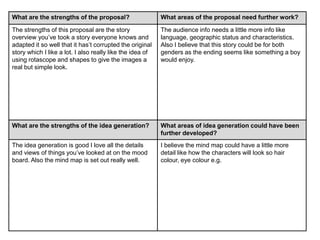 What are the strengths of the proposal? What areas of the proposal need further work?
The strengths of this proposal are the story
overview you’ve took a story everyone knows and
adapted it so well that it has’t corrupted the original
story which I like a lot. I also really like the idea of
using rotascope and shapes to give the images a
real but simple look.
The audience info needs a little more info like
language, geographic status and characteristics.
Also I believe that this story could be for both
genders as the ending seems like something a boy
would enjoy.
What are the strengths of the idea generation? What areas of idea generation could have been
further developed?
The idea generation is good I love all the details
and views of things you’ve looked at on the mood
board. Also the mind map is set out really well.
I believe the mind map could have a little more
detail like how the characters will look so hair
colour, eye colour e.g.
 