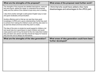 What are the strengths of the proposal? What areas of the proposal need further work?
The strengths of the proposal are detailed descriptions, neat and
tidy work layout, allows the viewer to understand the proposal
easily and the outline of the children's book story she is creating.
I also think another strength is well spoken English easy to read
and good vocabulary and punctuation.
Another effective point is that we can see they have good
knowledge of JPEG and a good understanding of what they want
to achieve from making the children's book and they also seem to
be planned ahead and know what they want to create.
The idea of the story is simple but would appeal to children a lot
and would also be a good lesson to teach children and would
make parents want to buy the book for the mto make them realise
they are there own person and they should be happy for however
they look like and to always be themselves.
I think that she could have added a few more
disadvantages and advantages to the JPEG part.
What are the strengths of the idea generation? What areas of idea generation could have been
further developed?
 
