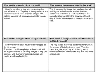 What are the strengths of the proposal? What areas of the proposal need further work?
I think the story has a very strong message that
kids will learn from. Targeting a young audience is a
smart move and the use of simple shapes with
cartoon graphics will be very appealing to younger
readers.
The story presented is one that has been told a lot.
Making the main character a caterpillar who
becomes a butterfly is a good way to tackle the
subject matter, but telling the story in a different
way or from a different point of view would be good
see.
What are the strengths of the idea generation? What areas of idea generation could have been
further developed?
I like how different ideas have been developed on
the mind map.
The mood board is very bright and colourful, with
the appropriate use of cartoony images. If they can
be mixed with the more realistic pictures it will
create a really cool art style.
The only aspect that could use some more work is
the amount of detail in the mid map. While the
ideas are good, exploring and thinking about
different directions it could take may lead to a more
original plot.
 