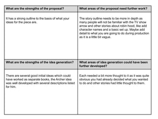 What are the strengths of the proposal? What areas of the proposal need further work?
It has a strong outline to the basis of what your
ideas for the piece are.
The story outline needs to be more in depth as
many people will not be familiar with the TV show
arrow and other stories about robin hood, like add
character names and a basic set up. Maybe add
detail to what you are going to do during production
as it is a little bit vague.
What are the strengths of the idea generation? What areas of idea generation could have been
further developed?
There are several good initial ideas which could
have worked as separate books, the Archer idea
was well developed with several descriptions listed
for him.
Each needed a bit more thought to it as it was quite
obvious you had already decided what you wanted
to do and other stories had little thought to them.
 
