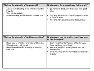 What are the strengths of the proposal? What areas of the proposal need further work?
• A clear understanding about what they want in
they story
• Who it is for and why
• Already thinking what they want it to look like
• go more into depth, why this would be a good
idea
• Say why you are only doing 16 page and why it
is 22cm x 26cm
• Add one more advantage and disadvantage
What are the strengths of the idea generation? What areas of idea generation could have been
further developed?
• Has a idea of what they character will look like
• Where the story will be set
• Has different ideas for story's other then his
main one
• Look into different styles and art to show you
have a wide range of ideas
• Add images of font you might use onto the
mood board
• Do a mind map on you main idea and explore it
in detail
 