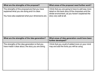 What are the strengths of the proposal? What areas of the proposal need further work?
The strengths of this proposal are that you have
explained what you are doing and it is clear.
You have also explained what your dimensions are.
I think that you are going to have to add way more
detail on the back story of the characters and the
whole environment, as you haven’t explained the
story very well at all.
What are the strengths of the idea generation? What areas of idea generation could have been
further developed?
The strengths of the idea generation is that you
have made it clear about, the story you are doing.
I think that you could of added more on your mind
map and add the fonts you will be using.
 