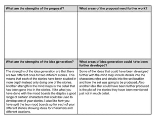 What are the strengths of the proposal? What areas of the proposal need further work?
What are the strengths of the idea generation? What areas of idea generation could have been
further developed?
The strengths of the idea generation are that there
are two different ones for two different stories. This
means that each of the stories have been studied in
more depth instead only doing one of the stories.
Another strength in the mind maps is the detail that
has been gone into in the stories. I like what you
have done with the mood boards the display a good
range of cartoon characters that could be used to
develop one of your stories. I also like how you
have split the two mood boards up for each of your
different stories showing ideas for characters and
different locations.
Some of the ideas that could have been developed
further with the mind map include details into the
characters roles and details into the set location
and how the set was going to be produced. Also
another idea that could have been further produced
is the plot of the stories they have been mentioned
just not in much detail.
 