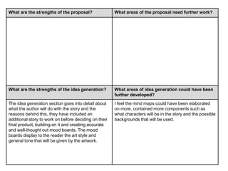 What are the strengths of the proposal? What areas of the proposal need further work?
What are the strengths of the idea generation? What areas of idea generation could have been
further developed?
The idea generation section goes into detail about
what the author will do with the story and the
reasons behind this, they have included an
additional story to work on before deciding on their
final product, building on it and creating accurate
and well-thought out mood boards. The mood
boards display to the reader the art style and
general tone that will be given by the artwork.
I feel the mind maps could have been elaborated
on more, contained more components such as
what characters will be in the story and the possible
backgrounds that will be used.
 