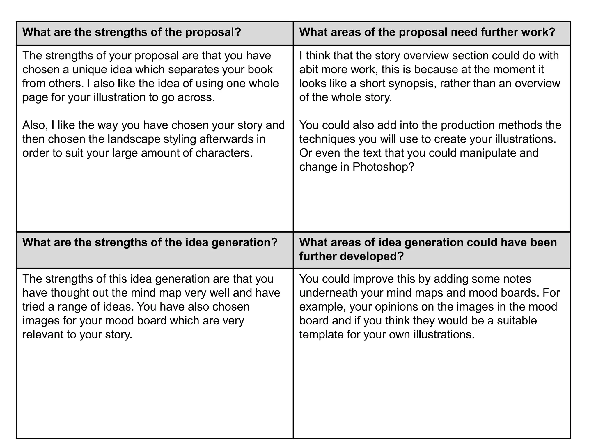 What are the strengths of the proposal? What areas of the proposal need further work?
The strengths of your proposal are that you have
chosen a unique idea which separates your book
from others. I also like the idea of using one whole
page for your illustration to go across.
Also, I like the way you have chosen your story and
then chosen the landscape styling afterwards in
order to suit your large amount of characters.
I think that the story overview section could do with
abit more work, this is because at the moment it
looks like a short synopsis, rather than an overview
of the whole story.
You could also add into the production methods the
techniques you will use to create your illustrations.
Or even the text that you could manipulate and
change in Photoshop?
What are the strengths of the idea generation? What areas of idea generation could have been
further developed?
The strengths of this idea generation are that you
have thought out the mind map very well and have
tried a range of ideas. You have also chosen
images for your mood board which are very
relevant to your story.
You could improve this by adding some notes
underneath your mind maps and mood boards. For
example, your opinions on the images in the mood
board and if you think they would be a suitable
template for your own illustrations.
 