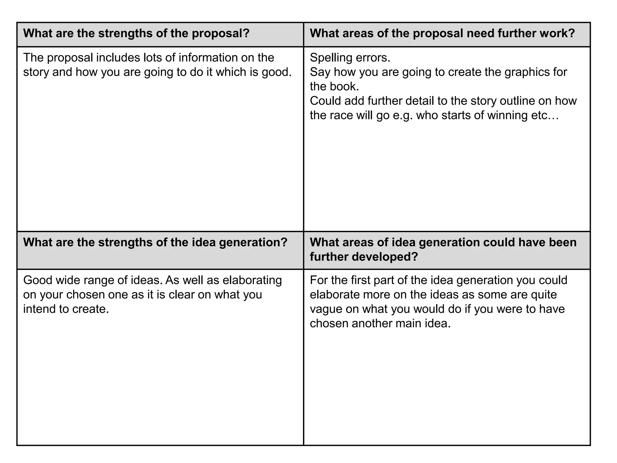 What are the strengths of the proposal? What areas of the proposal need further work?
The proposal includes lots of information on the
story and how you are going to do it which is good.
Spelling errors.
Say how you are going to create the graphics for
the book.
Could add further detail to the story outline on how
the race will go e.g. who starts of winning etc…
What are the strengths of the idea generation? What areas of idea generation could have been
further developed?
Good wide range of ideas. As well as elaborating
on your chosen one as it is clear on what you
intend to create.
For the first part of the idea generation you could
elaborate more on the ideas as some are quite
vague on what you would do if you were to have
chosen another main idea.
 