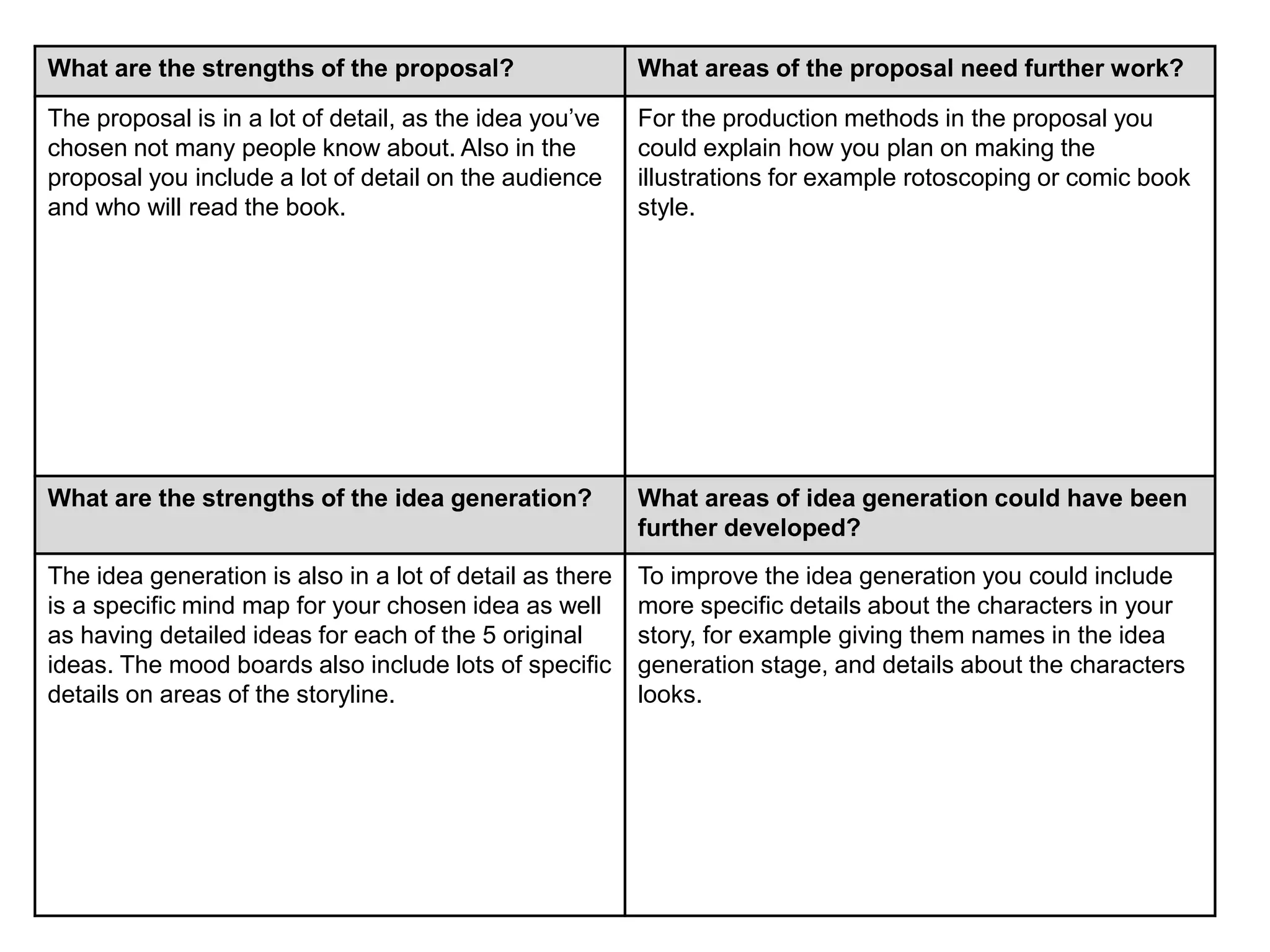 What are the strengths of the proposal? What areas of the proposal need further work?
The proposal is in a lot of detail, as the idea you’ve
chosen not many people know about. Also in the
proposal you include a lot of detail on the audience
and who will read the book.
For the production methods in the proposal you
could explain how you plan on making the
illustrations for example rotoscoping or comic book
style.
What are the strengths of the idea generation? What areas of idea generation could have been
further developed?
The idea generation is also in a lot of detail as there
is a specific mind map for your chosen idea as well
as having detailed ideas for each of the 5 original
ideas. The mood boards also include lots of specific
details on areas of the storyline.
To improve the idea generation you could include
more specific details about the characters in your
story, for example giving them names in the idea
generation stage, and details about the characters
looks.
 
