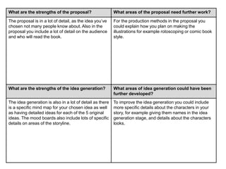 What are the strengths of the proposal? What areas of the proposal need further work?
The proposal is in a lot of detail, as the idea you’ve
chosen not many people know about. Also in the
proposal you include a lot of detail on the audience
and who will read the book.
For the production methods in the proposal you
could explain how you plan on making the
illustrations for example rotoscoping or comic book
style.
What are the strengths of the idea generation? What areas of idea generation could have been
further developed?
The idea generation is also in a lot of detail as there
is a specific mind map for your chosen idea as well
as having detailed ideas for each of the 5 original
ideas. The mood boards also include lots of specific
details on areas of the storyline.
To improve the idea generation you could include
more specific details about the characters in your
story, for example giving them names in the idea
generation stage, and details about the characters
looks.
 