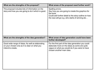 What are the strengths of the proposal? What areas of the proposal need further work?
The proposal includes lots of information on the
story and how you are going to do it which is good.
Spelling errors.
Say how you are going to create the graphics for
the book.
Could add further detail to the story outline on how
the race will go e.g. who starts of winning etc…
What are the strengths of the idea generation? What areas of idea generation could have been
further developed?
Good wide range of ideas. As well as elaborating
on your chosen one as it is clear on what you
intend to create.
For the first part of the idea generation you could
elaborate more on the ideas as some are quite
vague on what you would do if you were to have
chosen another main idea.
 