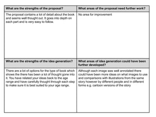 What are the strengths of the proposal? What areas of the proposal need further work? 
The proposal contains a lot of detail about the book 
and seems well thought out. It goes into depth on 
each part and is very easy to follow. 
No area for improvement 
What are the strengths of the idea generation? What areas of idea generation could have been 
further developed? 
There are a lot of options for the type of book which 
shows the there has been a lot of thought gone into 
it. You have related your ideas back to the age 
range and have carefully thought through each step 
to make sure it is best suited to your age range. 
Although each image was well annotated there 
could have been more ideas on what images to use 
and comparisons with illustrations from the same 
story however by different people and in different 
forms e.g. cartoon versions of the story 
 