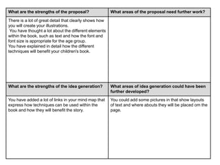 What are the strengths of the proposal? What areas of the proposal need further work?
There is a lot of great detail that clearly shows how
you will create your illustrations.
You have thought a lot about the different elements
within the book, such as text and how the font and
font size is appropriate for the age group.
You have explained in detail how the different
techniques will benefit your children's book.
What are the strengths of the idea generation? What areas of idea generation could have been
further developed?
You have added a lot of links in your mind map that
express how techniques can be used within the
book and how they will benefit the story.
You could add some pictures in that show layouts
of text and where abouts they will be placed om the
page.
 