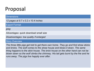 Proposal
Dimensions
12 pages at 9.7 x 0.2 x 10.4 inches
Story Overview
The three little pigs get told to get there own home. They go and find straw sticks
and bricks. The wolf comes to the straw house and blows it down. The same
thing happens to the stick house. The brick house on the other hand can not be
blown down so the wolf climbs the chimney. His tail gets burnt by the fire and he
runs away. The pigs live happily ever after.
Export Format
jpeg
Advantages: quick download small size
Disadvantages: low quality if enlarged
 